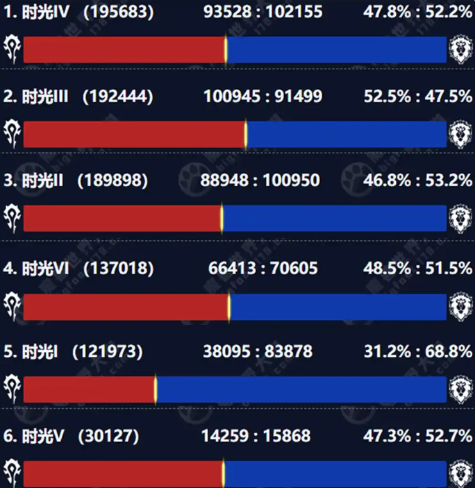 Server-Specific Population dec 8 titan reforged